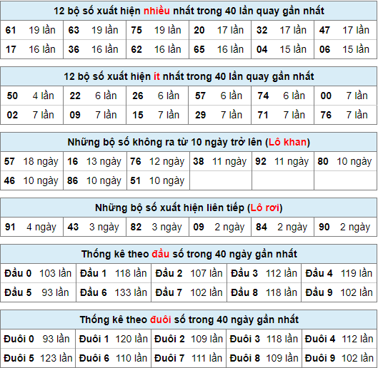 Thống kê nhanh xsmb ngày 12-1-2024