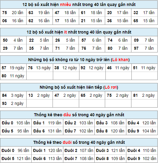 Thống kê nhanh xsmb ngày 13-1-2024