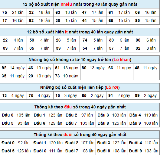 Thống kê nhanh xsmb ngày 15-1-2024