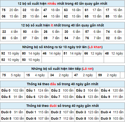 Thống kê nhanh xsmb ngày 16-1-2024