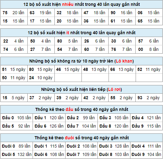 Thống kê nhanh xsmb ngày 17-1-2024