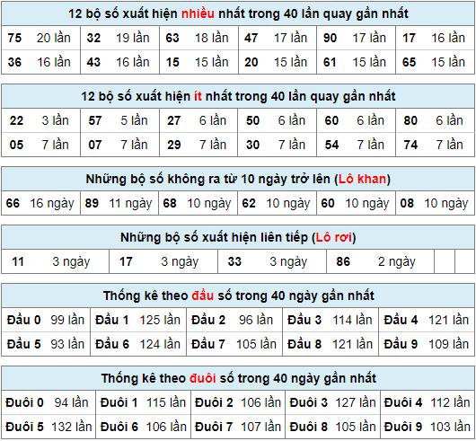 Thống kê nhanh xsmb ngày 20-1-2024