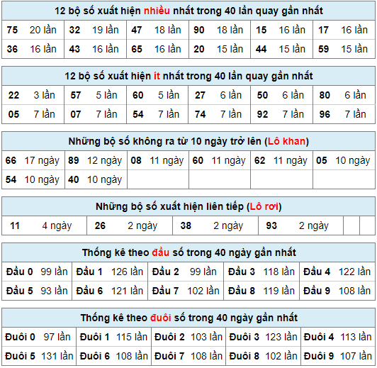 Thống kê nhanh xsmb ngày 21-1-2024