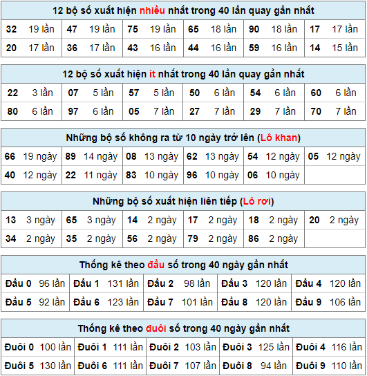 Thống kê nhanh xsmb ngày 23-1-2024