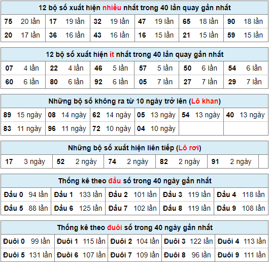 Thống kê nhanh xsmb ngày 24-1-2024