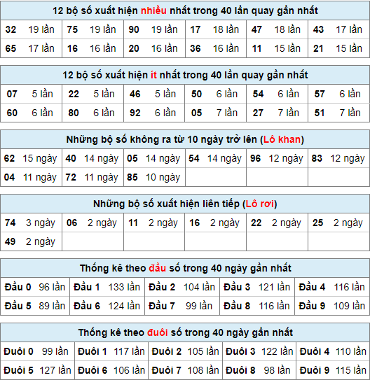 Thống kê nhanh xsmb ngày 25-1-2024