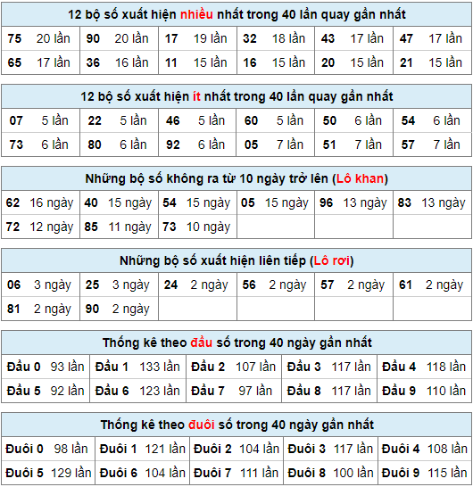 Thống kê nhanh xsmb ngày 26-1-2024