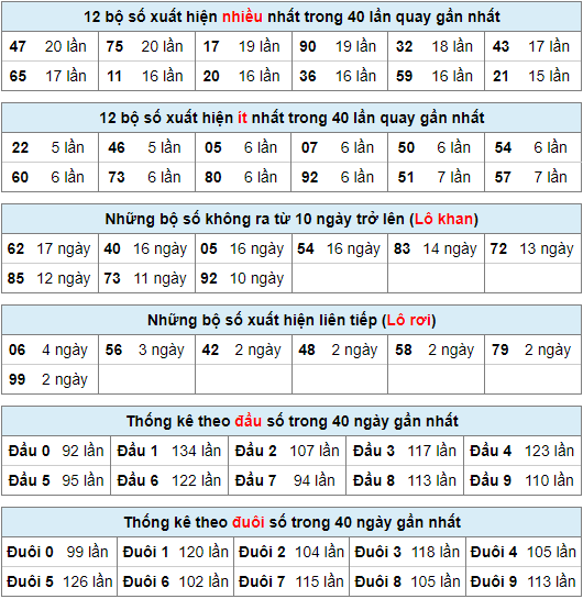 Thống kê nhanh xsmb ngày 27-1-2024