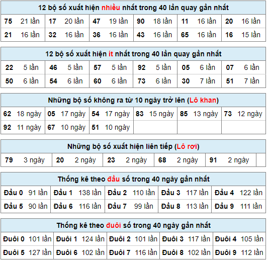 Thống kê nhanh xsmb ngày 28-1-2024