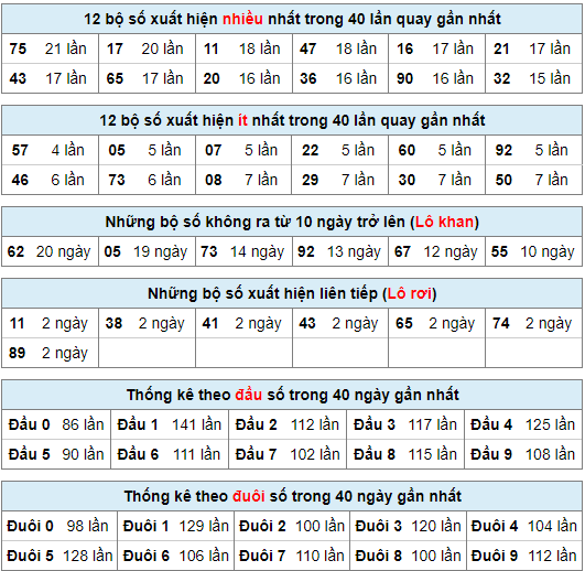 Thống kê nhanh xsmb ngày 30-1-2024