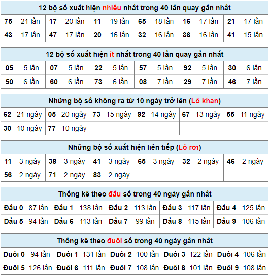 Thống kê nhanh xsmb ngày 31-1-2024