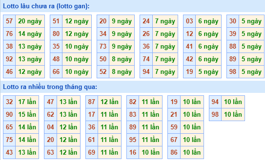 thống kê nhanh xsmb ngày 14-1-2024