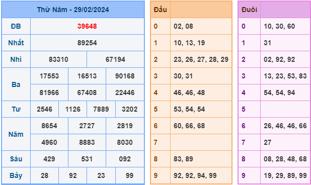 Soi cầu XSMB 1-3-2024