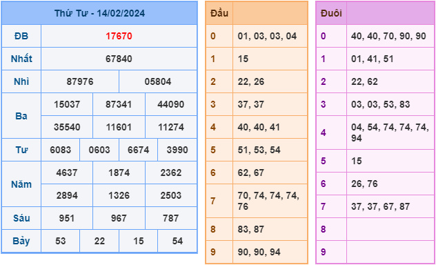 Soi cầu XSMB 15-2-2024