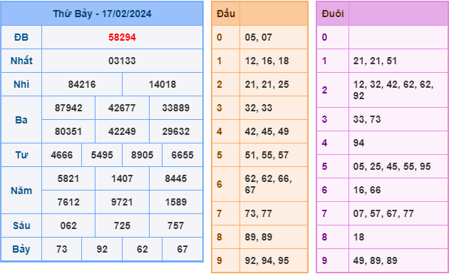 Soi cầu XSMB 18-2-2024