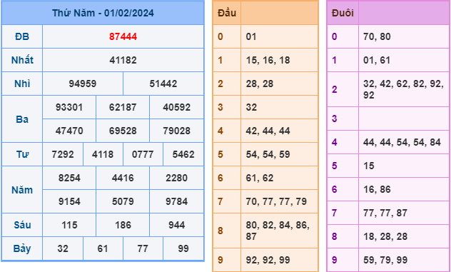 Soi cầu XSMB 2-2-2024