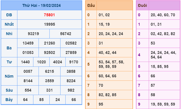 Soi cầu XSMB 20-2-2024