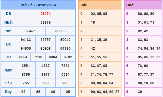 Soi cầu XSMB 3-2-2024