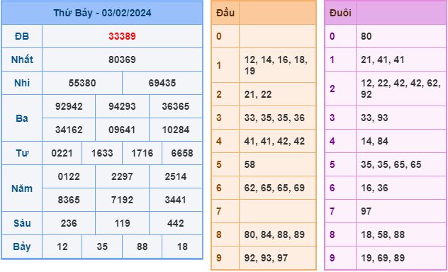 Soi cầu XSMB 4-2-2024