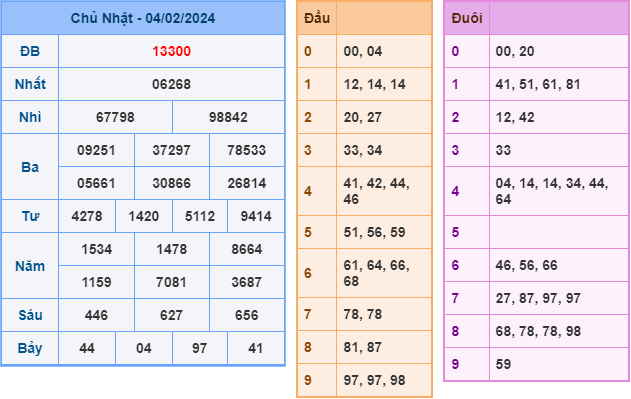 Soi cầu XSMB 5-2-2024