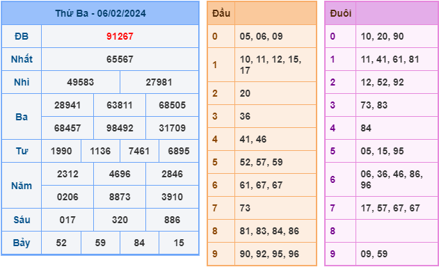 Soi cầu XSMB 7-2-2024