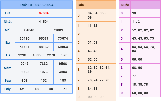 Soi cầu XSMB 8-2-2024