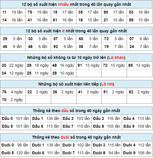 Thống kê nhanh xsmb ngày 16-2-2024