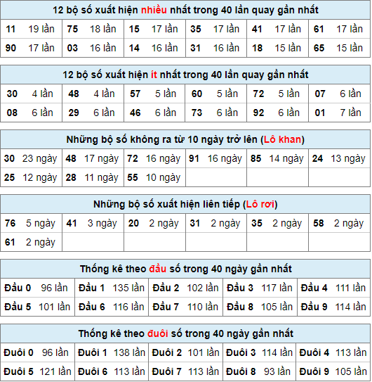 Thống kê nhanh xsmb ngày 17-2-2024