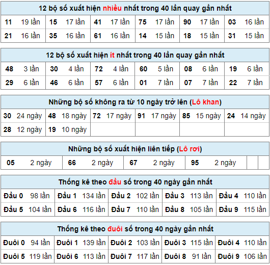 Thống kê nhanh xsmb ngày 18-2-2024