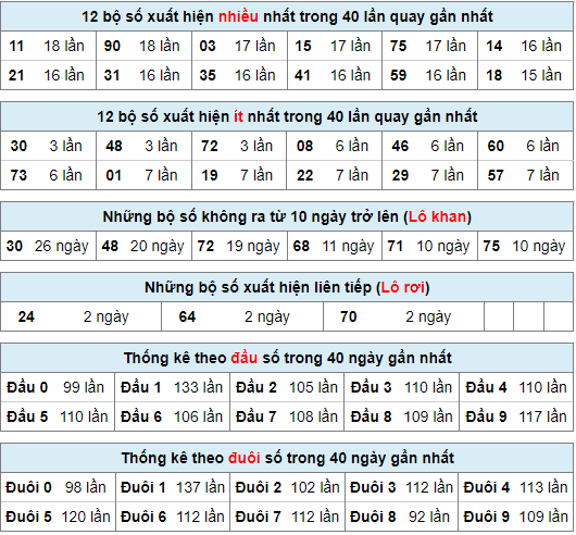 Thống kê nhanh xsmb ngày 20-2-2024