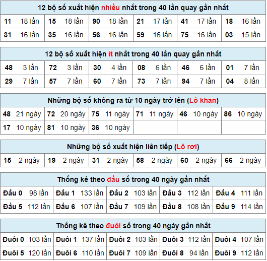 Thống kê nhanh xsmb ngày 21-2-2024