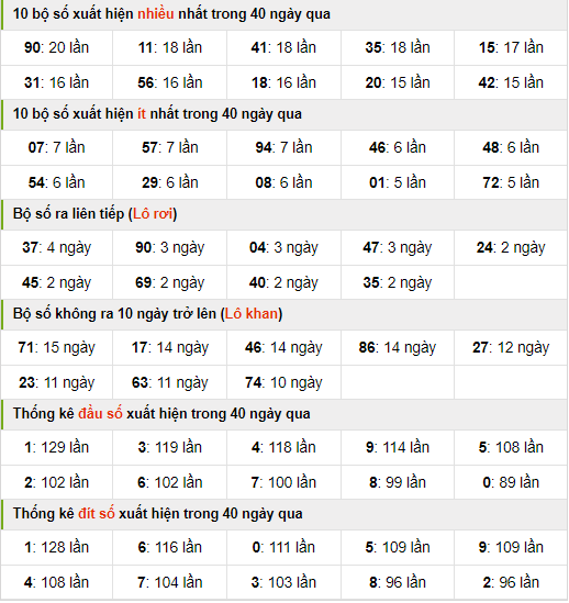 Thống kê nhanh xsmb ngày 25-2-2024