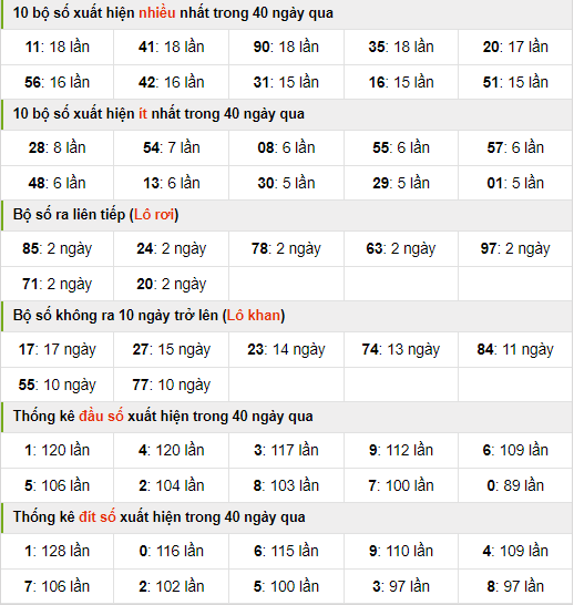 Thống kê nhanh xsmb ngày 28-2-2024