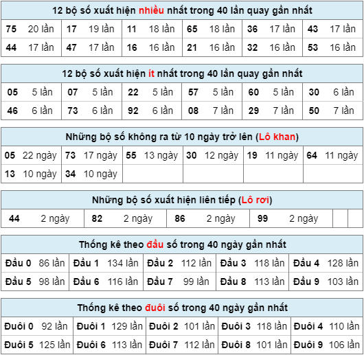 Thống kê nhanh xsmb ngày 3-2-2024