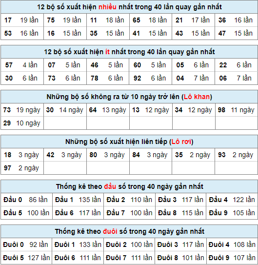 Thống kê nhanh xsmb ngày 4-2-2024