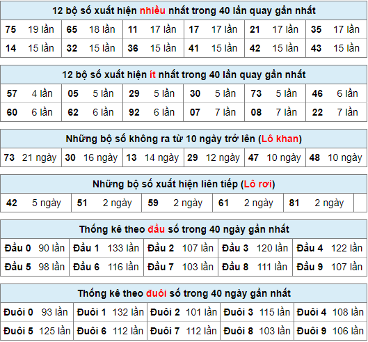 Thống kê nhanh xsmb ngày 6-2-2024