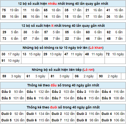 Thống kê nhanh xsmb ngày 7-2-2024