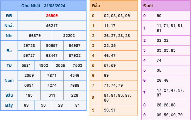 Soi cầu XSMB 1-4-2024