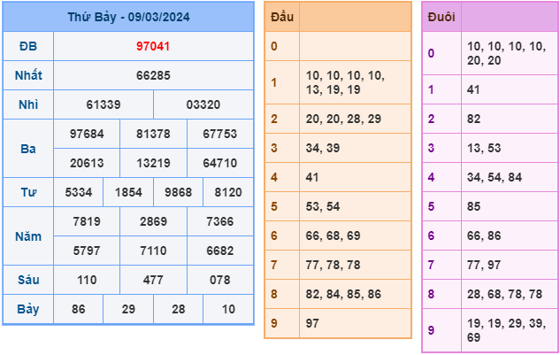 Soi cầu XSMB 10-3-2024