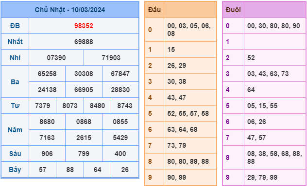 Soi cầu XSMB 11-3-2024