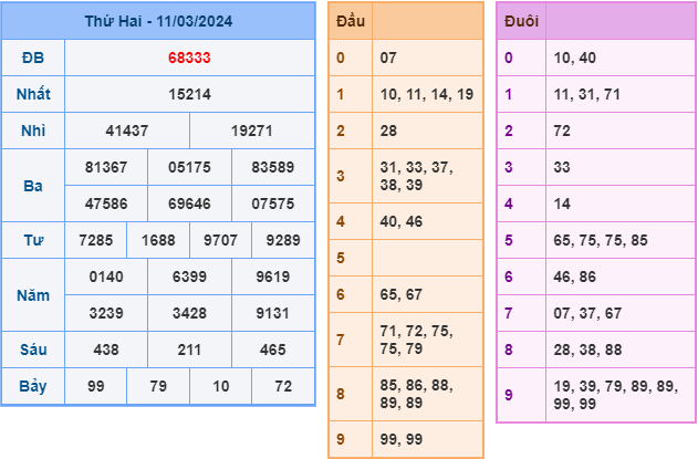 Soi cầu XSMB 12-3-2024