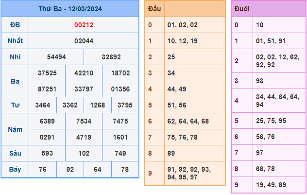 Soi cầu XSMB 13-3-2024