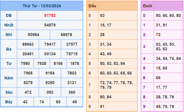 Soi cầu XSMB 14-3-2024