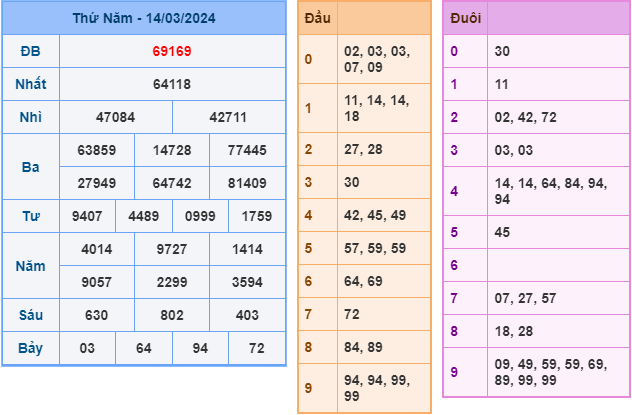 Soi cầu XSMB 15-3-2024