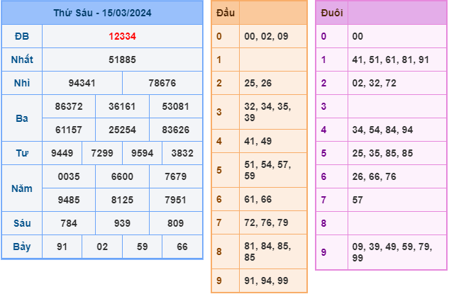 Soi cầu XSMB 16-3-2024