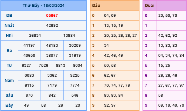 Soi cầu XSMB 17-3-2024