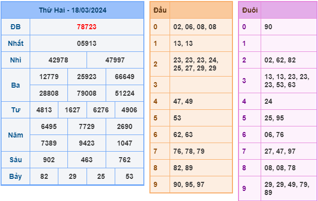 Soi cầu XSMB 19-3-2024