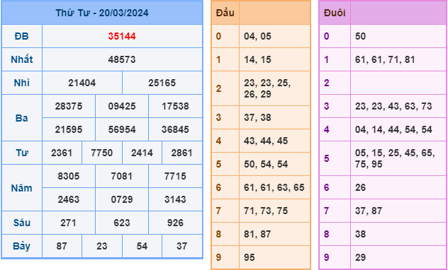 Soi cầu XSMB 21-3-2024