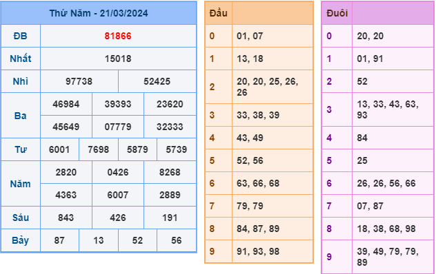 Soi cầu XSMB 22-3-2024