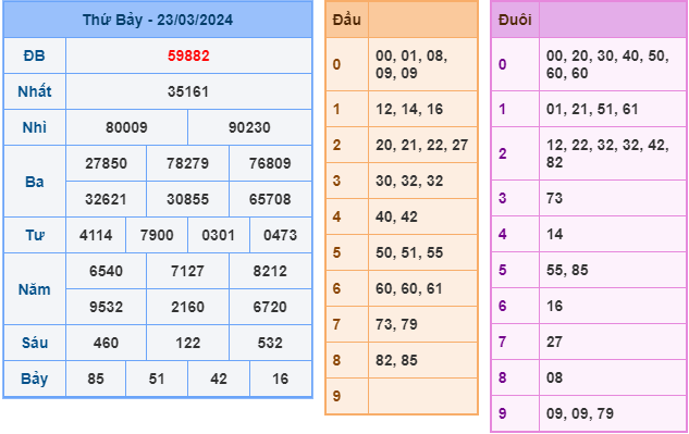 Soi cầu XSMB 24-3-2024